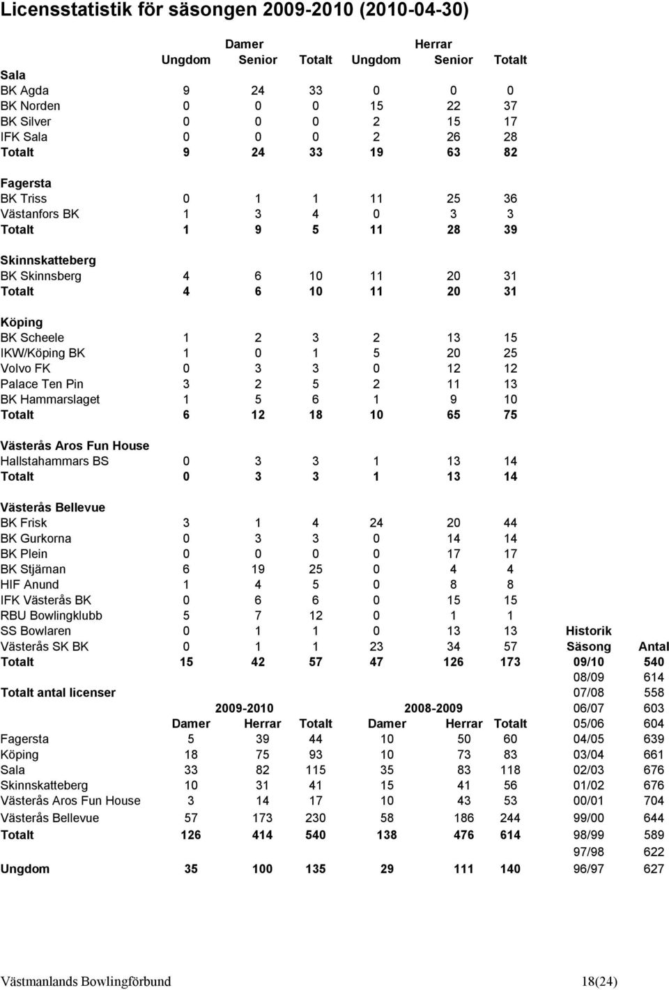 2 3 2 13 15 IKW/Köping BK 1 0 1 5 20 25 Volvo FK 0 3 3 0 12 12 Palace Ten Pin 3 2 5 2 11 13 BK Hammarslaget 1 5 6 1 9 10 Totalt 6 12 18 10 65 75 Västerås Aros Fun House Hallstahammars BS 0 3 3 1 13