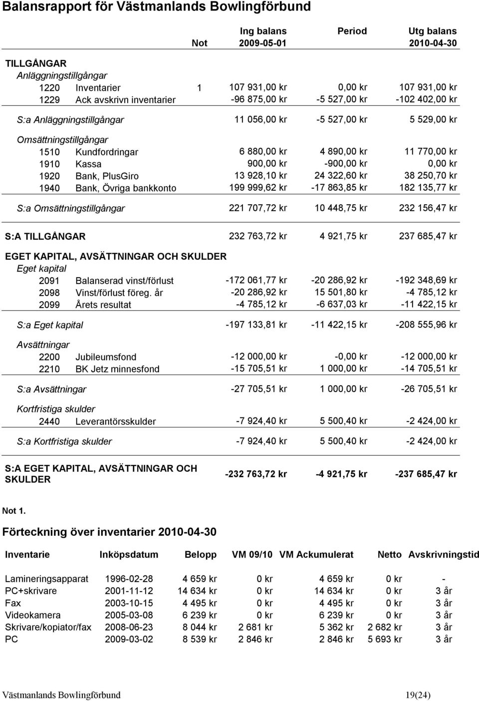 770,00 kr 1910 Kassa 900,00 kr -900,00 kr 0,00 kr 1920 Bank, PlusGiro 13 928,10 kr 24 322,60 kr 38 250,70 kr 1940 Bank, Övriga bankkonto 199 999,62 kr -17 863,85 kr 182 135,77 kr S:a