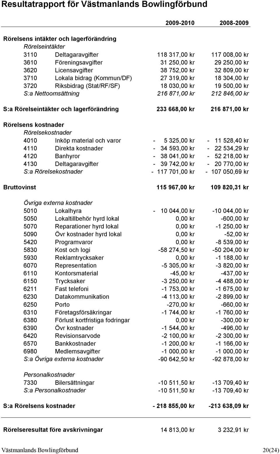 Nettoomsättning 216 871,00 kr 212 846,00 kr S:a Rörelseintäkter och lagerförändring 233 668,00 kr 216 871,00 kr Rörelsens kostnader Rörelsekostnader 4010 Inköp material och varor - 5 325,00 kr - 11