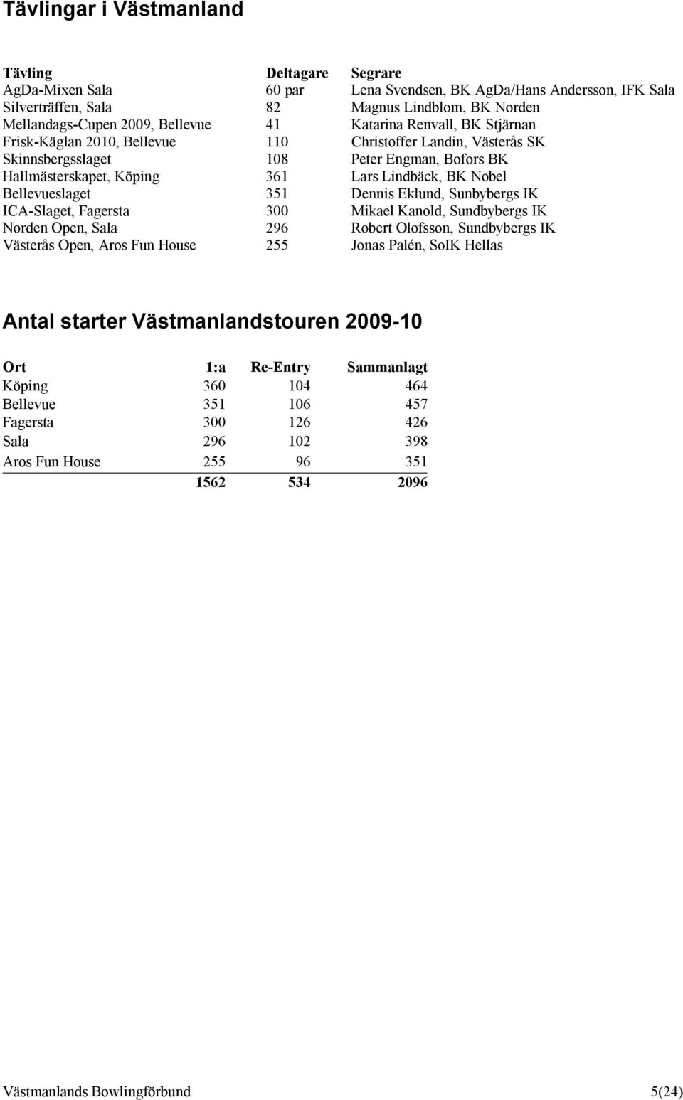 Nobel Bellevueslaget 351 Dennis Eklund, Sunbybergs IK ICA-Slaget, Fagersta 300 Mikael Kanold, Sundbybergs IK Norden Open, Sala 296 Robert Olofsson, Sundbybergs IK Västerås Open, Aros Fun House 255