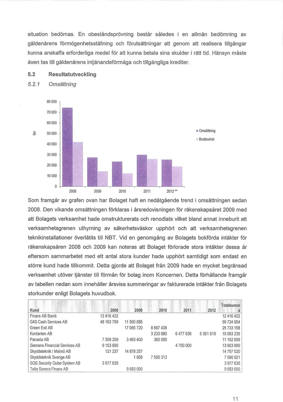 betala sina skulder i rätt tid. Hänsyn måste även tas till gäldenärens intjänandeförmåga och tillgängliga krediter. 5.2 Resultatutveckling 5.2.1 Omsättning i Omsättning Bruttovinst Sr, 3.