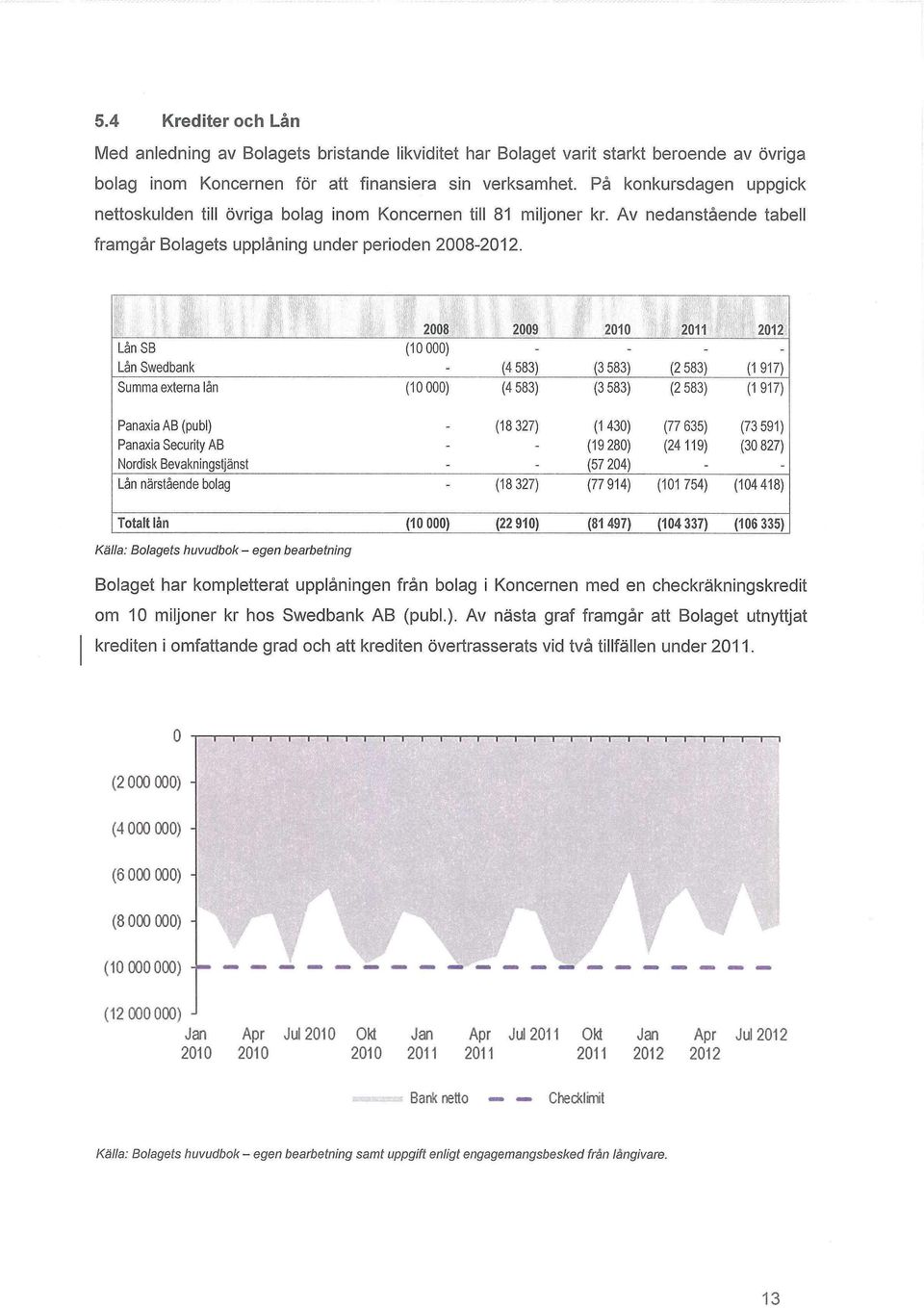 i ' 'i s i Ifl 2008 Lån SB Lån Swedbank 2009 2010 2011 2012 (10 000) (4 583) (3 583) (2 583) (1 917) Summa externa lån (10 000) (4 583) (3 583) (2 583) (1 917) Panaxia AB (publ) (18 327) (1 430) (77