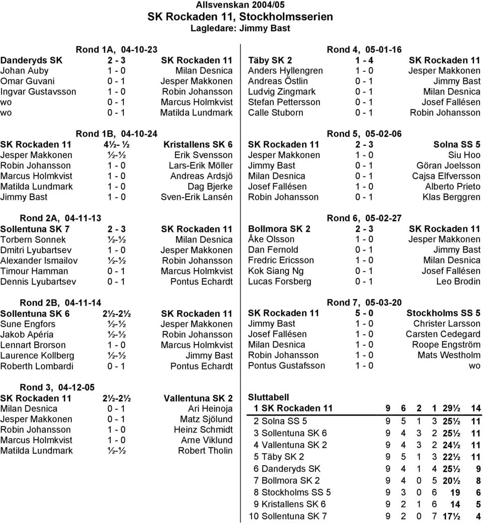 Möller Marcus Holmkvist 1-0 Andreas Ardsjö Matilda Lundmark 1-0 Dag Bjerke Jimmy Bast 1-0 Sven-Erik Lansén Rond 2A, 04-11-13 Sollentuna SK 7 2-3 SK Rockaden 11 Torbern Sonnek ½-½ Milan Desnica Dmitri