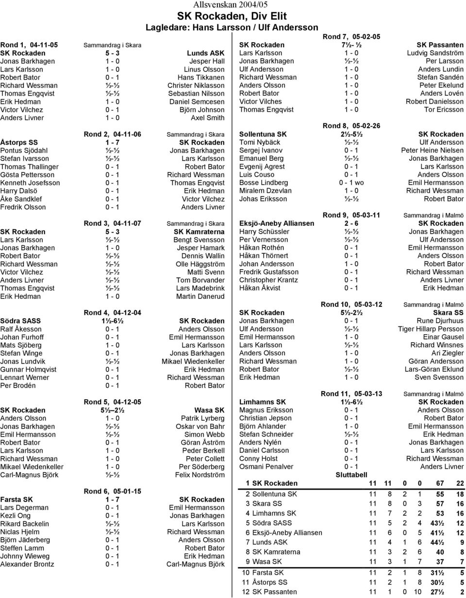 Pontus Sjödahl ½-½ Jonas Barkhagen Stefan Ivarsson ½-½ Lars Karlsson Thomas Thallinger 0-1 Robert Bator Gösta Pettersson 0-1 Richard Wessman Kenneth Josefsson 0-1 Thomas Engqvist Harry Dalsö 0-1 Erik