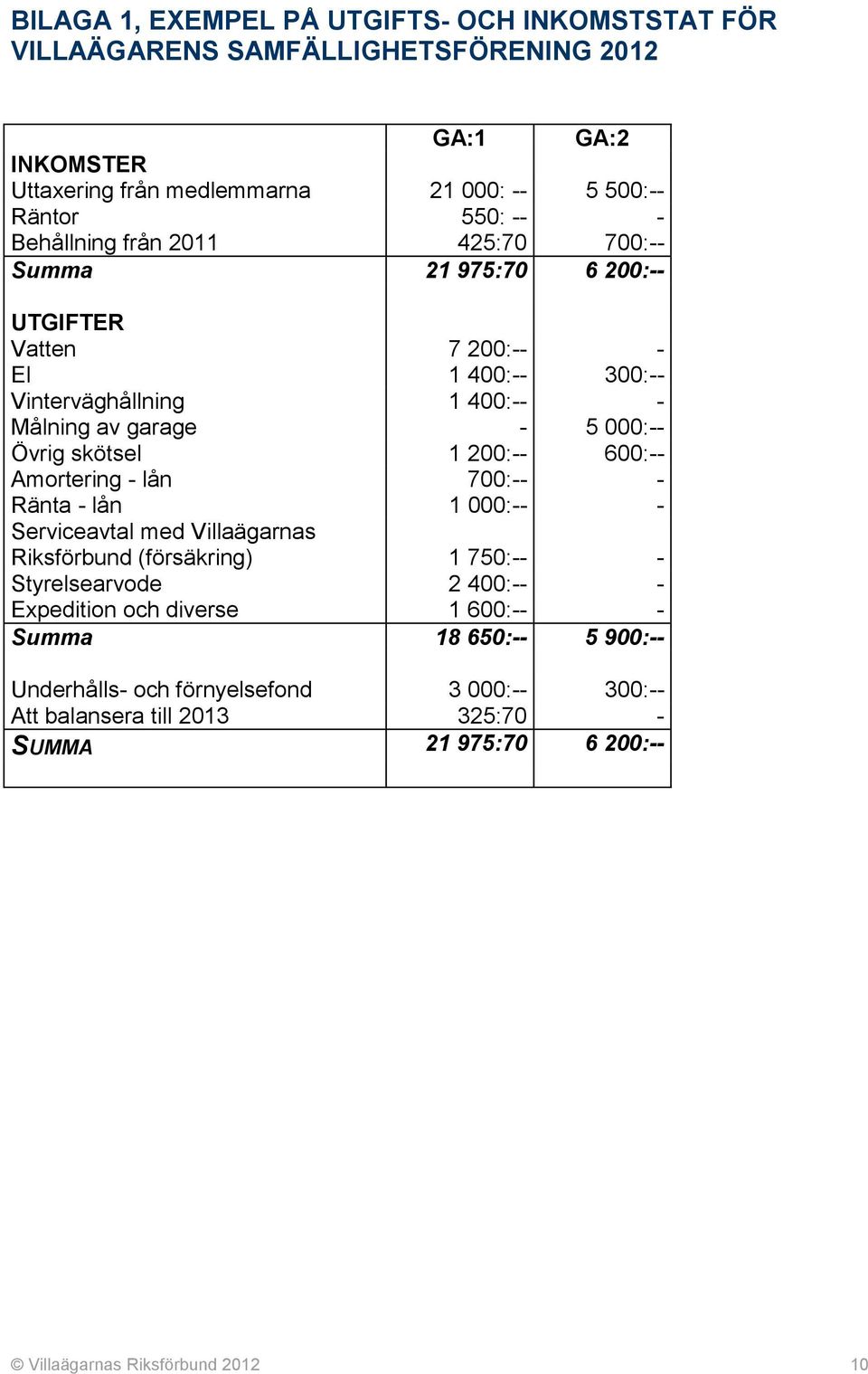 skötsel 1 200:-- 600:-- Amortering - lån 700:-- - Ränta - lån 1 000:-- - Serviceavtal med Villaägarnas Riksförbund (försäkring) 1 750:-- - Styrelsearvode 2 400:-- - Expedition