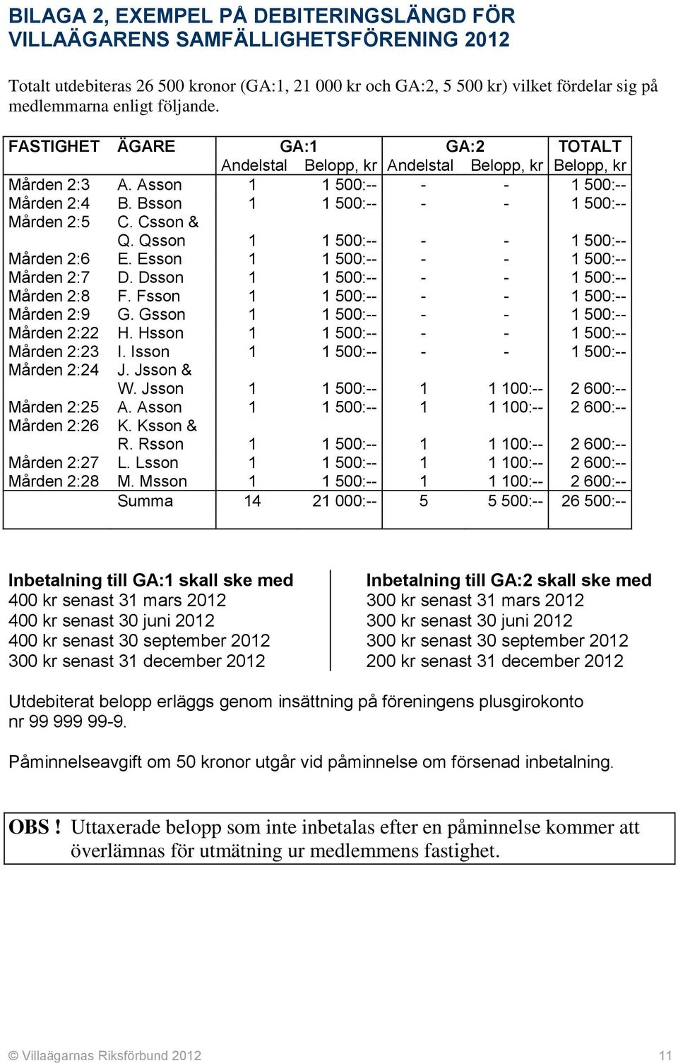 Csson & Q. Qsson 1 1 500:-- - - 1 500:-- Mården 2:6 E. Esson 1 1 500:-- - - 1 500:-- Mården 2:7 D. Dsson 1 1 500:-- - - 1 500:-- Mården 2:8 F. Fsson 1 1 500:-- - - 1 500:-- Mården 2:9 G.