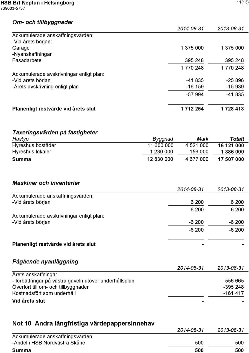 Taxeringsvärden på fastigheter Hustyp Byggnad Mark Totalt Hyreshus bostäder 11 600 000 4 521 000 16 121 000 Hyreshus lokaler 1 230 000 156 000 1 386 000 Summa 12 830 000 4 677 000 17 507 000 Maskiner