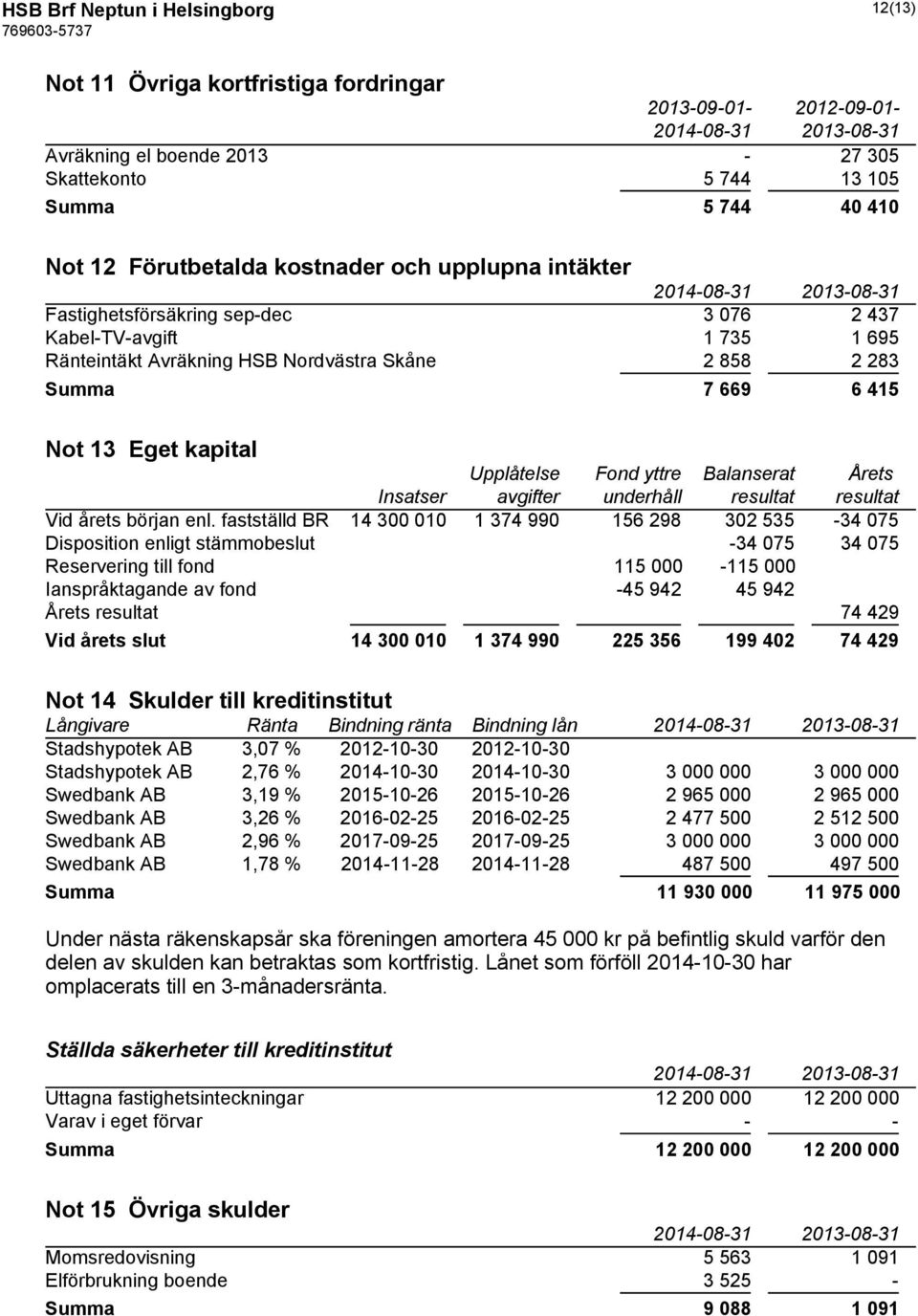 Upplåtelse Fond yttre Balanserat Årets Insatser avgifter underhåll resultat resultat Vid årets början enl.