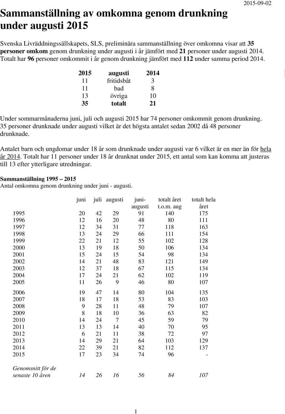 2015 augusti 2014 11 fritidsbåt 3 11 bad 8 13 övriga 10 35 totalt 21 Under sommarmånaderna juni, juli och augusti 2015 har 74 personer omkommit genom drunkning.