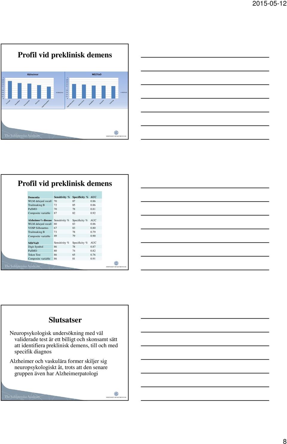 90 MD/VaD Sensitivity % Specificity % AUC Digit Symbol 86 78 0.87 PaSMO 80 74 0.82 Token Test 86 65 0.76 Composite variable 86 81 0.