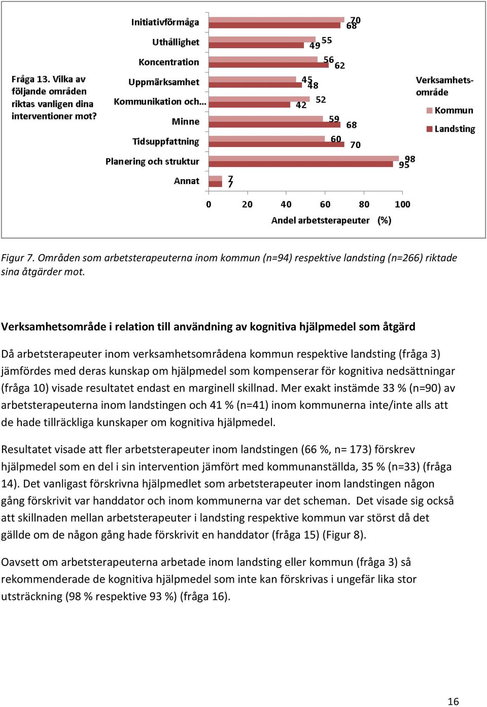 hjälpmedel som kompenserar för kognitiva nedsättningar (fråga 10) visade resultatet endast en marginell skillnad.