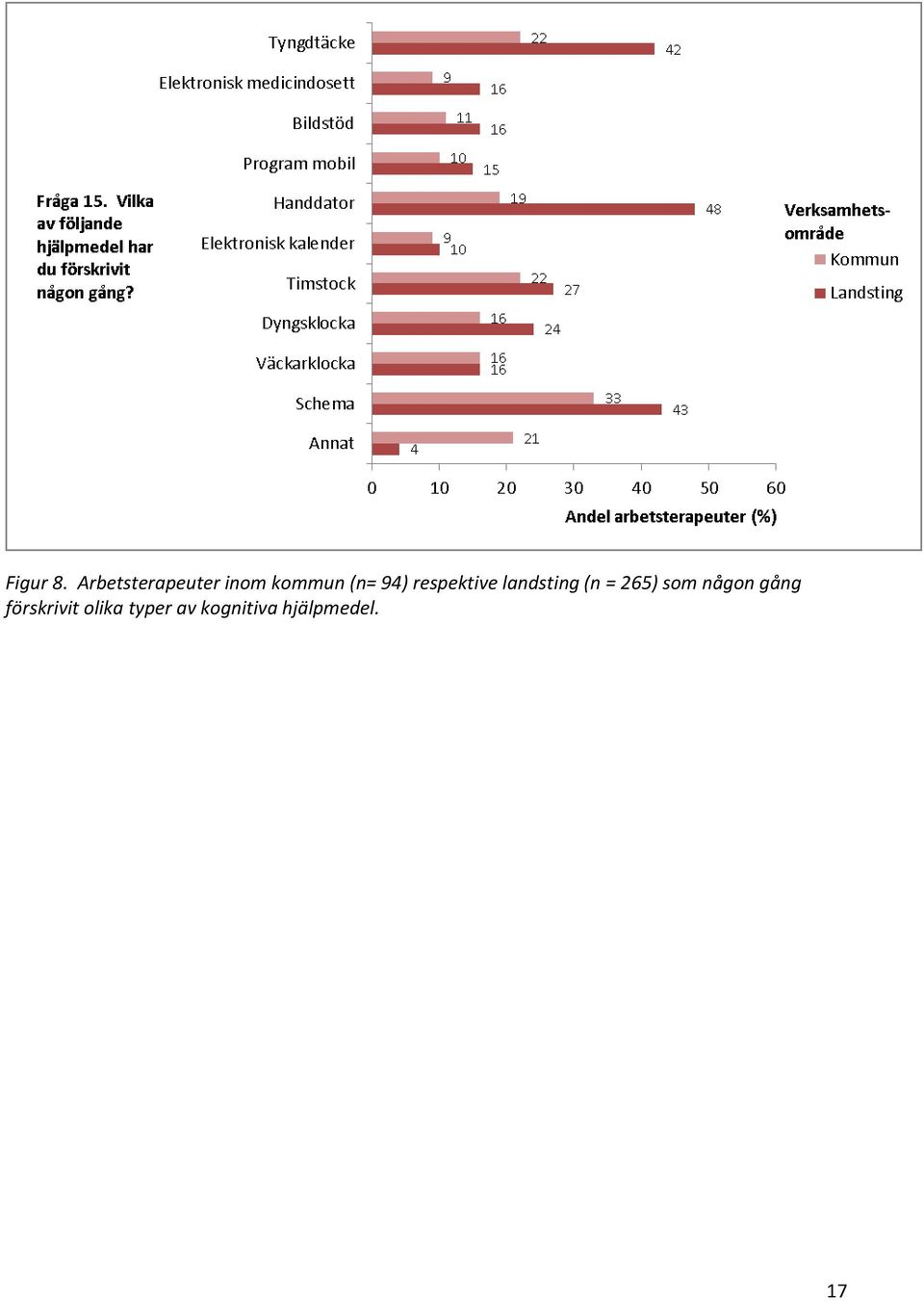 94) respektive landsting (n = 265)