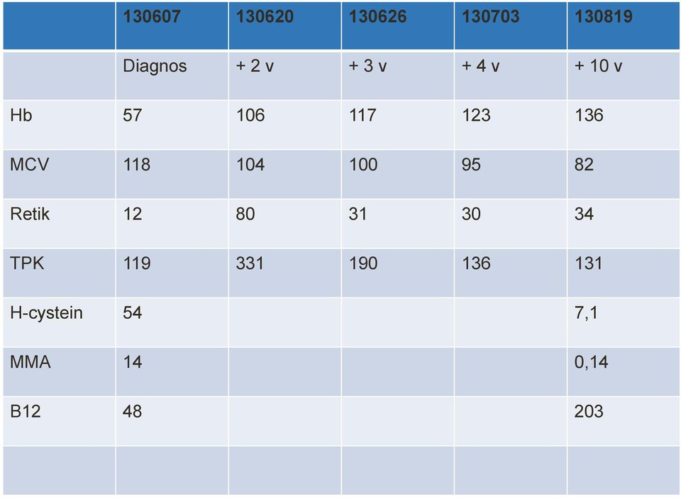 117 123 136 MCV 118 104 100 95 82 Retik 12 80 31 30 34