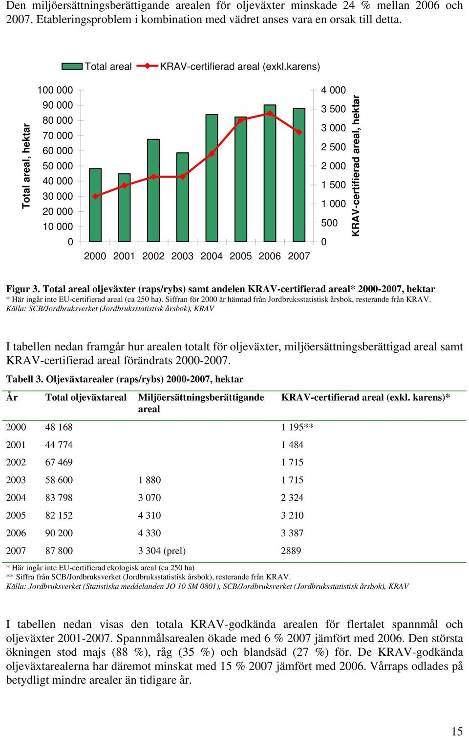 karens) 100 000 4 000 Total areal, hektar 90 000 80 000 70 000 60 000 50 000 40 000 30 000 20 000 10 000 0 2000 2001 2002 2003 2004 2005 2006 2007 3 500 3 000 2 500 2 000 1 500 1 000 500 0
