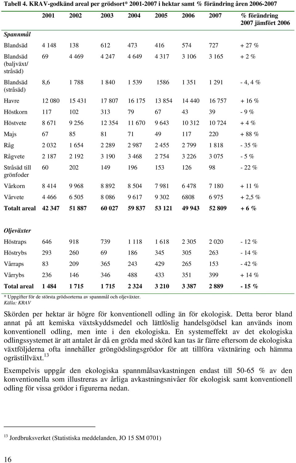 + 27 % Blandsäd (baljväxt/ stråsäd) 69 4 469 4 247 4 649 4 317 3 106 3 165 + 2 % Blandsäd 8,6 1 788 1 840 1 539 1586 1 351 1 291-4, 4 % (stråsäd) Havre 12 080 15 431 17 807 16 175 13 854 14 440 16