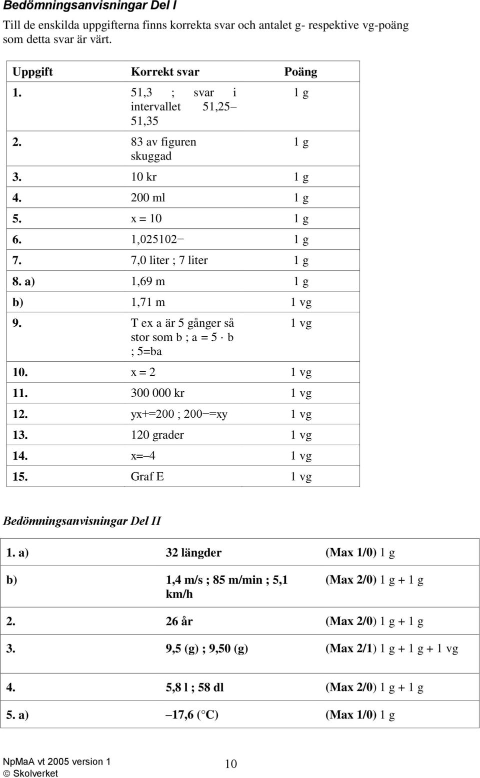 T ex a är 5 gånger så stor som b ; a = 5 b ; 5=ba 1 vg 10. x = 2 1 vg 11. 300 000 kr 1 vg 12. yx+=200 ; 200 =xy 1 vg 13. 120 grader 1 vg 14. x= 4 1 vg 15.