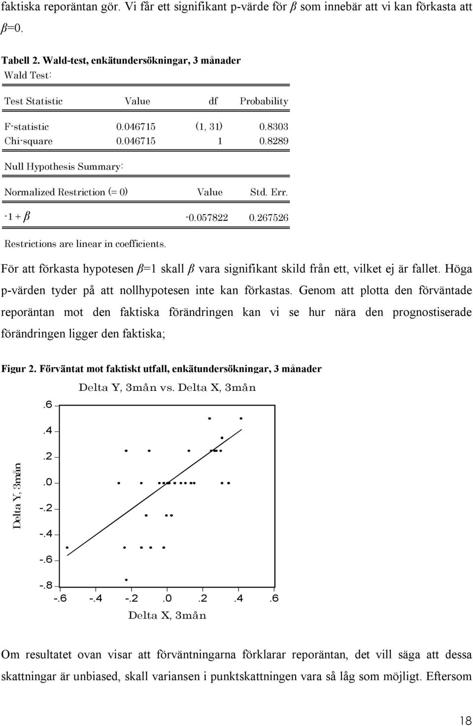 8289 Null Hypothesis Summary: Normalized Restriction (= 0) Value Std. Err. -1 + β -0.057822 0.267526 Restrictions are linear in coefficients.