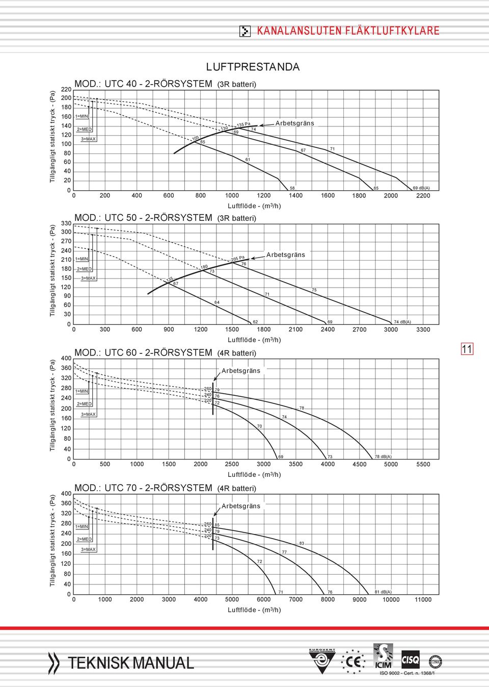 : UTC 4-2-RÖRSYSTEM (3R batteri) 1=MIN 2=MED 3=MAX 135 67 18 73 64 25 Pa 76 62 69 74 db(a) Luftflöde - (m 3 /h) Arbetsgräns 71 9 12 15 18 21 24 27 3 MOD.