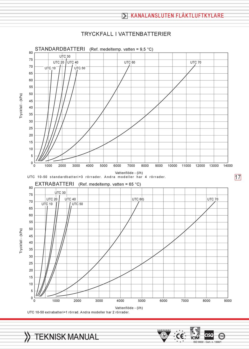 Vattenflöde - (l/h) UTC 1-5 standardbatteri=3 rörrader. Andra modeller har 4 rörrader. 8 75 7 65 EXTRABATTERI (Ref. medeltemp.