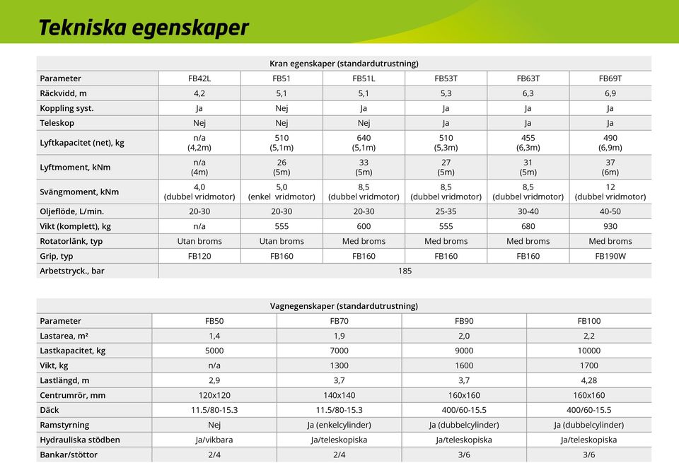 8,5 (dubbel vridmotor) 510 (5,3m) 27 (5m) 8,5 (dubbel vridmotor) 455 (6,3m) 31 (5m) 8,5 (dubbel vridmotor) 490 (6,9m) 37 (6m) 12 (dubbel vridmotor) Oljeflöde, L/min.