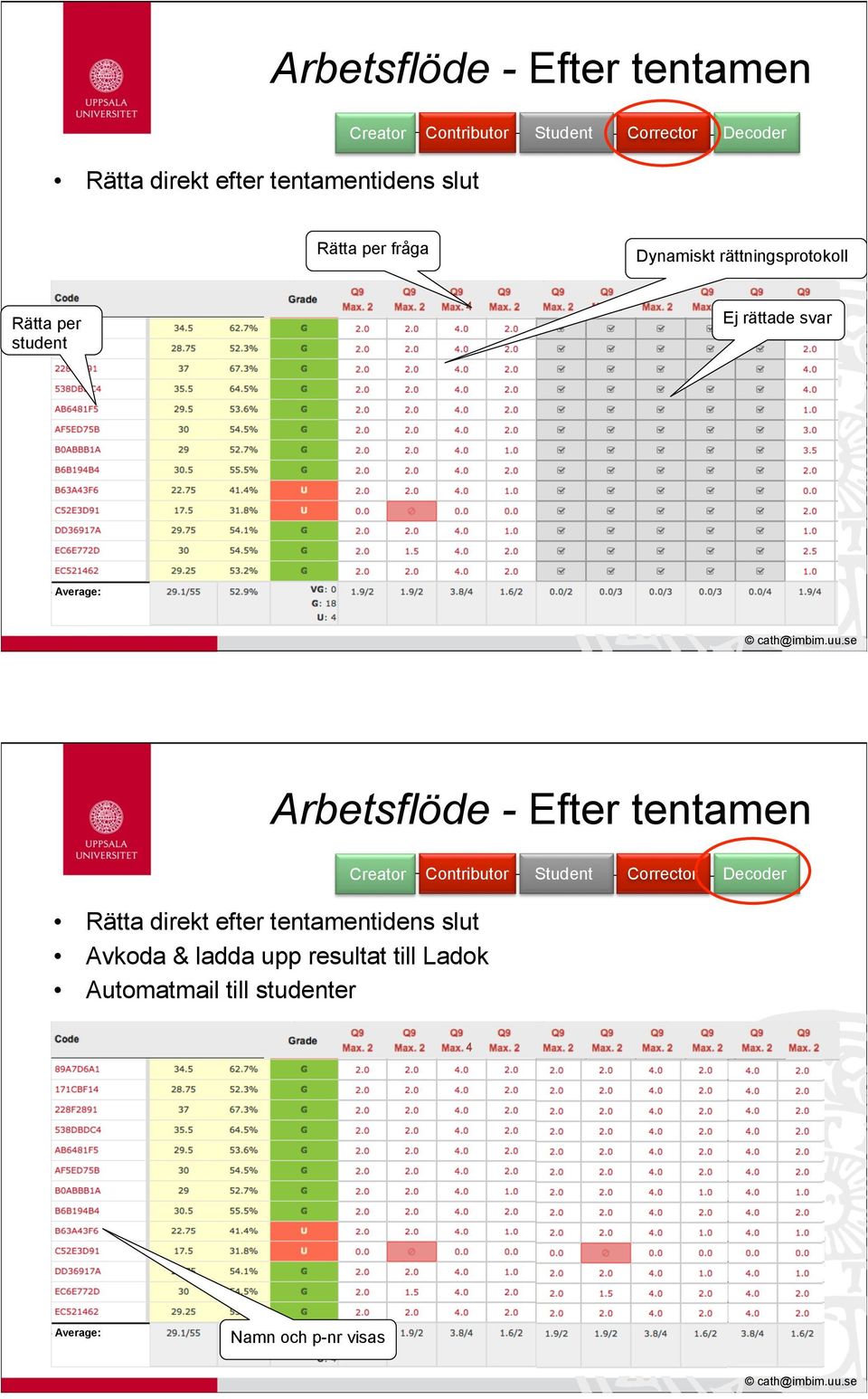 Average: Arbetsflöde - Efter tentamen Rätta direkt efter tentamentidens slut