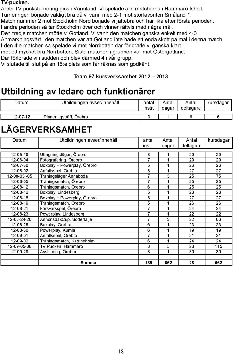 Vi vann den matchen ganska enkelt med 4-0. Anmärkningsvärt i den matchen var att Gotland inte hade ett enda skott på mål i denna match.