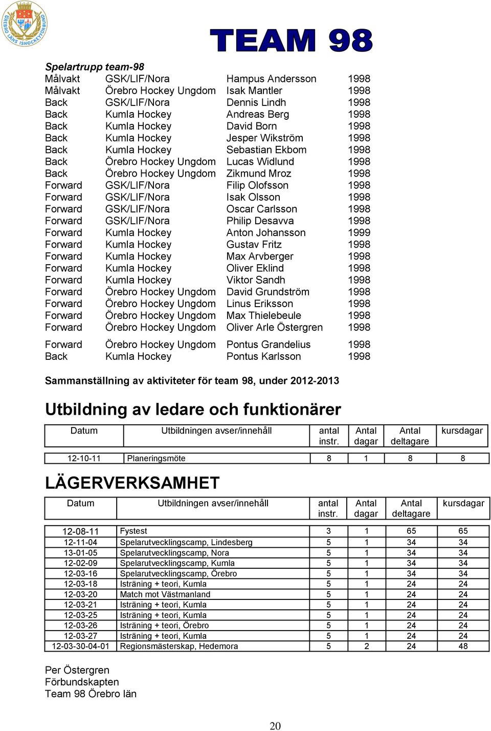 GSK/LIF/Nora Filip Olofsson 1998 Forward GSK/LIF/Nora Isak Olsson 1998 Forward GSK/LIF/Nora Oscar Carlsson 1998 Forward GSK/LIF/Nora Philip Desavva 1998 Forward Kumla Hockey Anton Johansson 1999