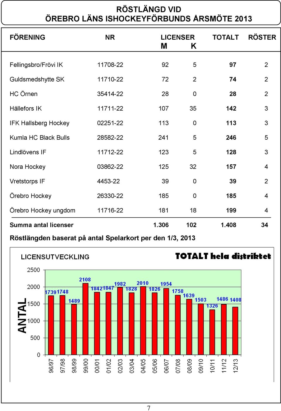 28582-22 241 5 246 5 Lindlövens IF 11712-22 123 5 128 3 Nora Hockey 03862-22 125 32 157 4 Vretstorps IF 4453-22 39 0 39 2 Örebro Hockey 26330-22 185