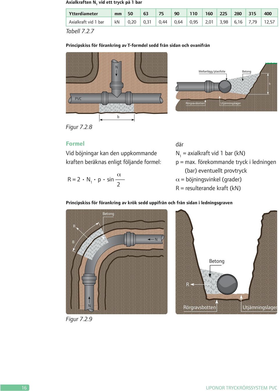 2.8 Formel Vid böjningar kan den uppkommande kraften beräknas enligt följande formel: α R = 2 N 1 p sin 2 där N 1 = axialkraft vid 1 bar (kn) p = max.