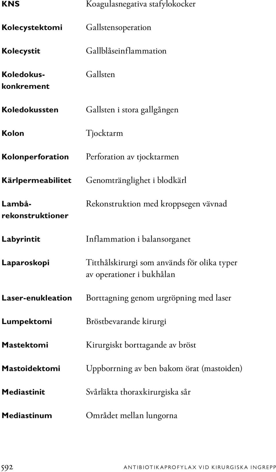 Genomtränglighet i blodkärl Rekonstruktion med kroppsegen vävnad Inflammation i balansorganet Titthålskirurgi som används för olika typer av operationer i bukhålan Borttagning genom urgröpning