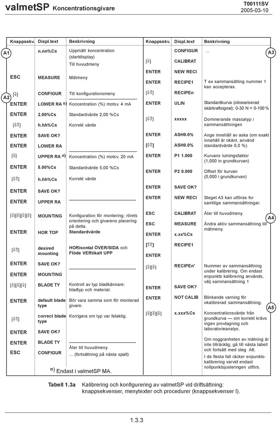 4 ma Standardvärde 2,00 %Cs Korrekt värde [ ] [ ] NEW RECI RECIPE1 RECIPEn ULIN xxxxx T ex sammansätting nummer 1 kan accepteras.