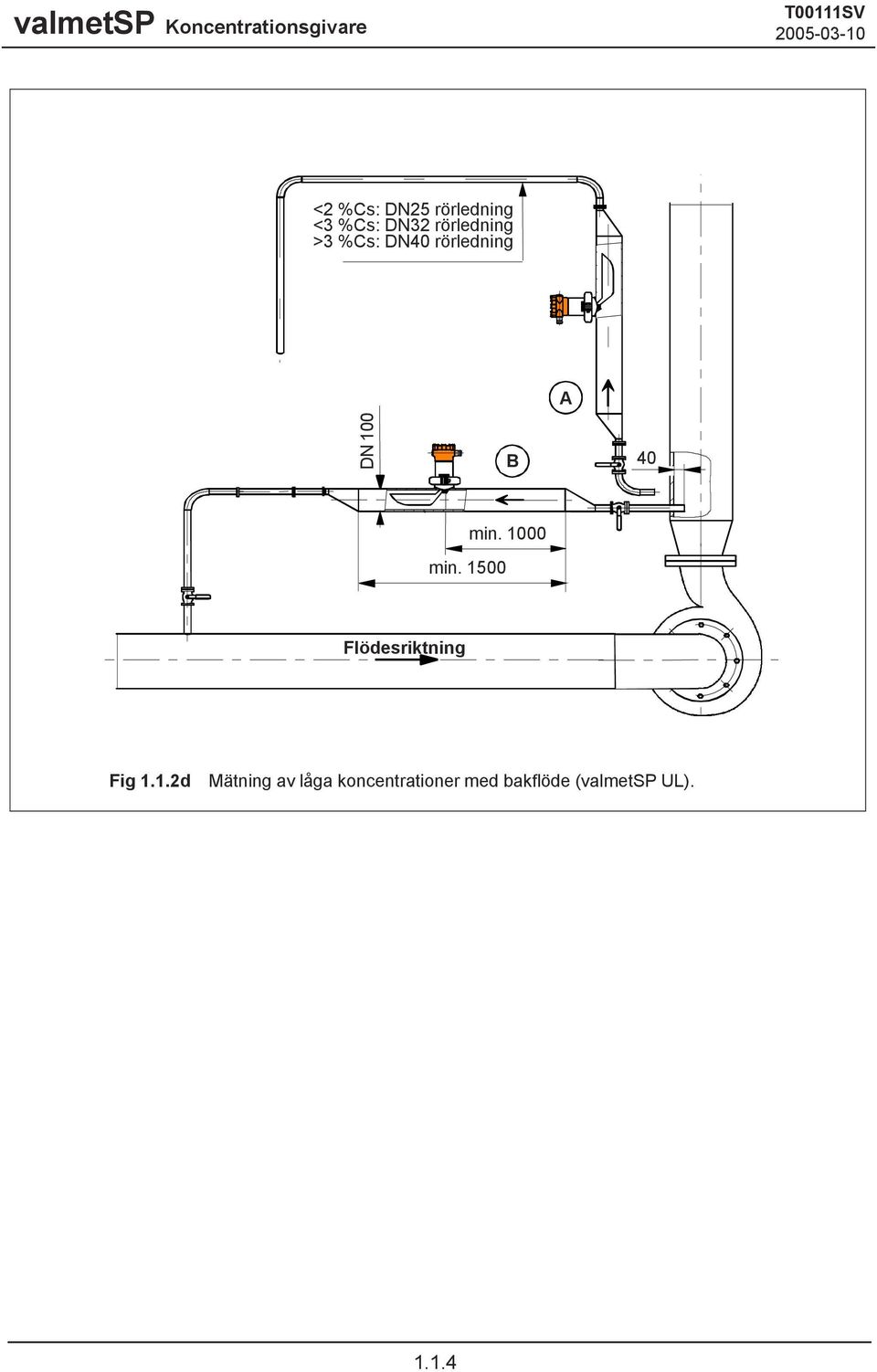 1500 min. 1000 Flödesriktning Fig 1.1.2d Mätning