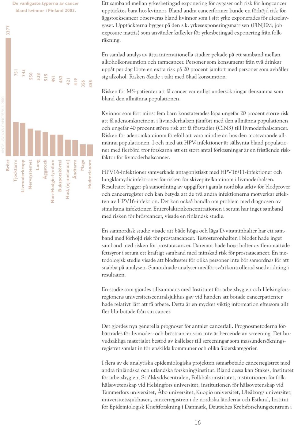 ANTAL AV NYA CANCERFALL 2003 751 743 550 538 515 491 482 421 419 356 355 Bröst Tjocktarm Livmoderkropp Nervsystemet Lung Äggstock Non-Hodgin-lymfom Bukspotskörtel Hud, (ej melanom) Ändtarm Mage
