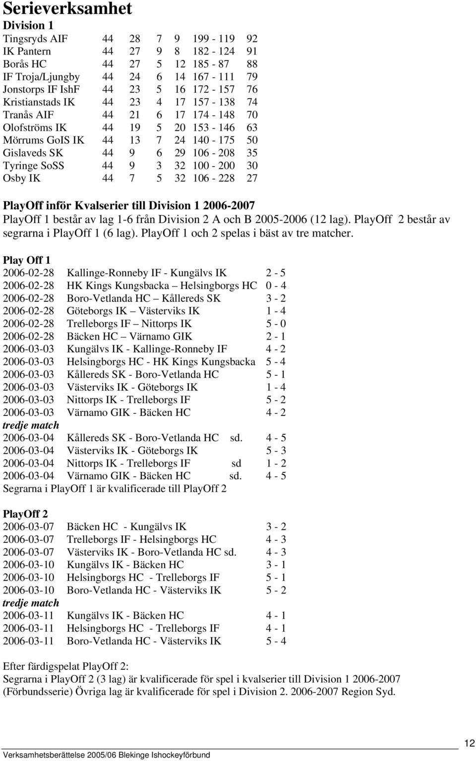 9 3 32 100-200 30 Osby IK 44 7 5 32 106-228 27 PlayOff inför Kvalserier till Division 1 2006-2007 PlayOff 1 består av lag 1-6 från Division 2 A och B 2005-2006 (12 lag).