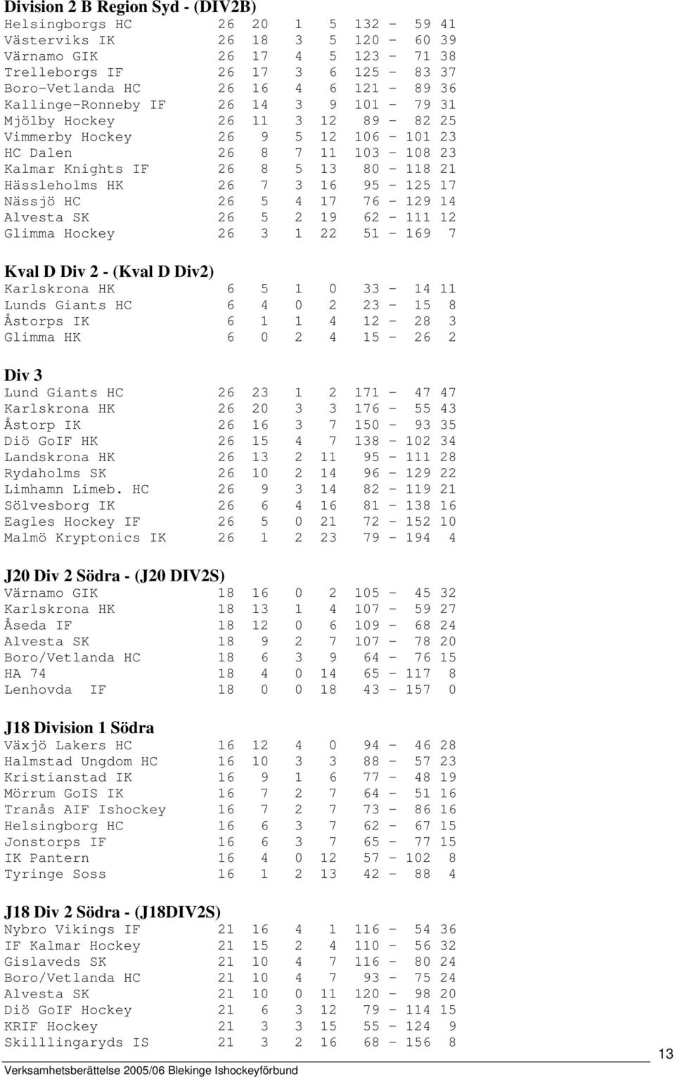 Hässleholms HK 26 7 3 16 95-125 17 Nässjö HC 26 5 4 17 76-129 14 Alvesta SK 26 5 2 19 62-111 12 Glimma Hockey 26 3 1 22 51-169 7 Kval D Div 2 - (Kval D Div2) Karlskrona HK 6 5 1 0 33-14 11 Lunds