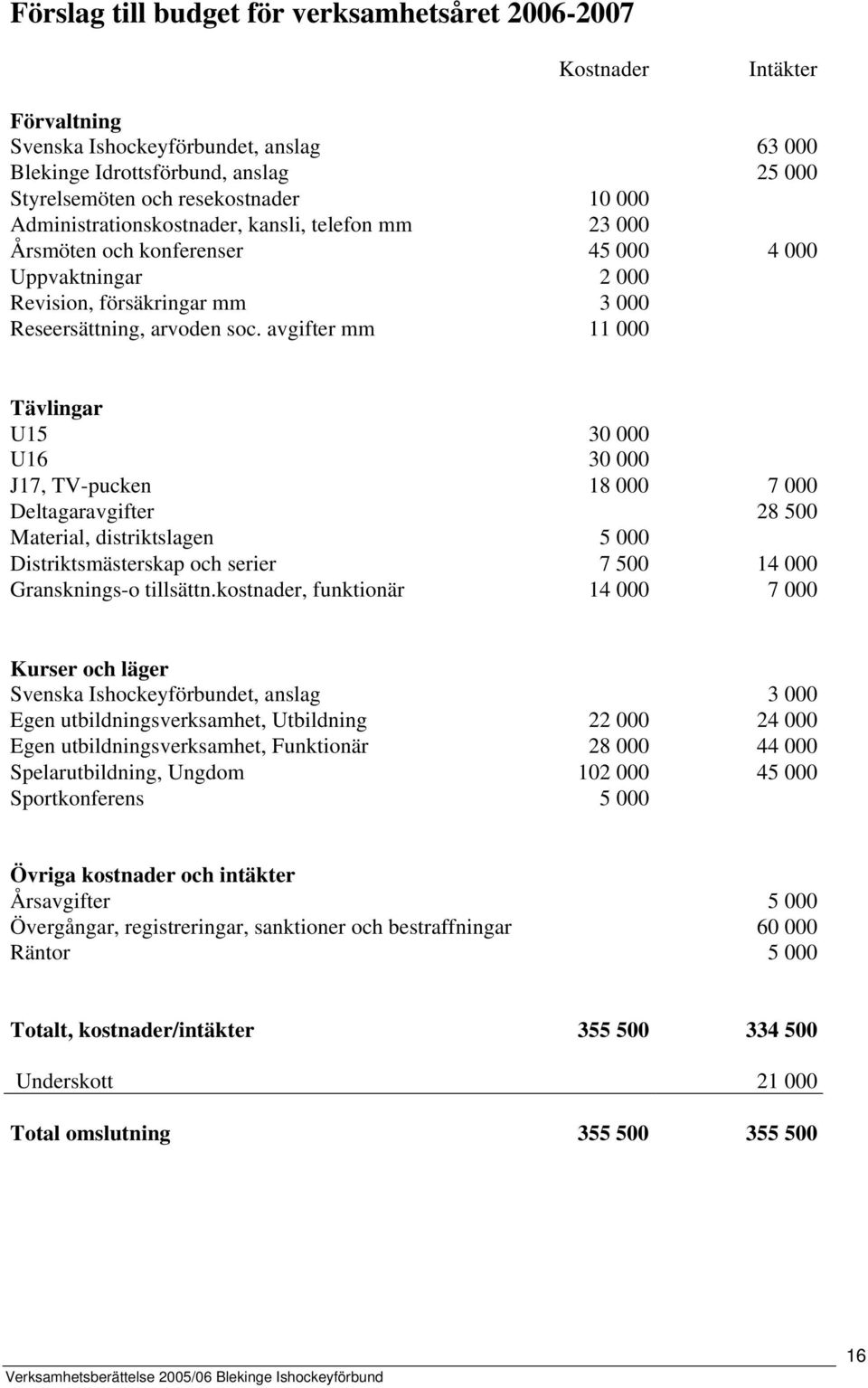 avgifter mm 11 000 Tävlingar U15 30 000 U16 30 000 J17, TV-pucken 18 000 7 000 Deltagaravgifter 28 500 Material, distriktslagen 5 000 Distriktsmästerskap och serier 7 500 14 000 Gransknings-o