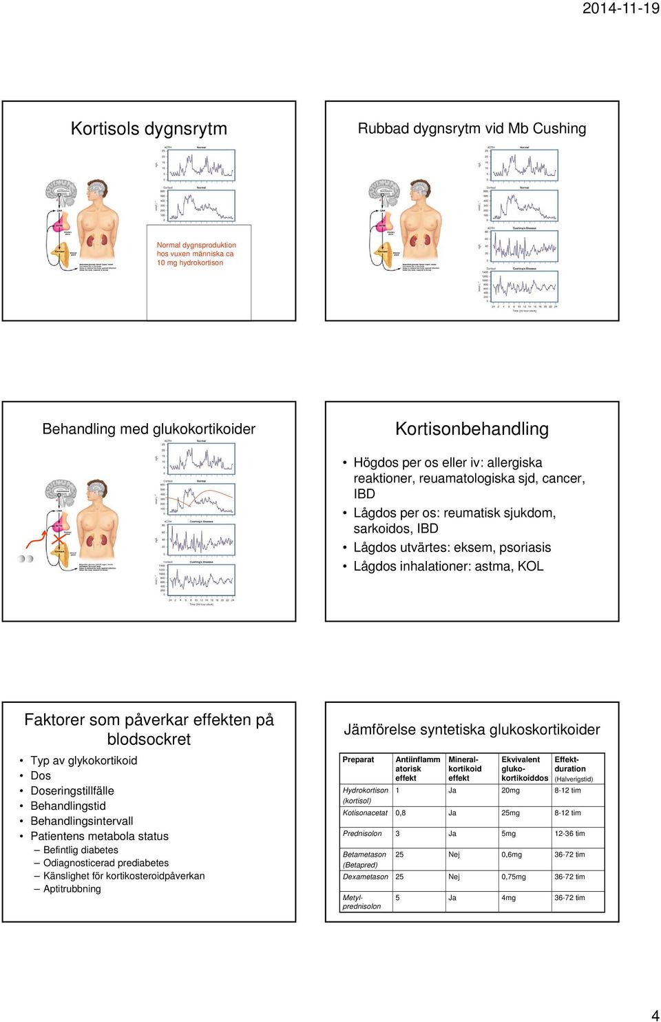 Typ av glykokortikoid Dos Doseringstillfälle Behandlingstid Behandlingsintervall Patientens metabola status Befintlig diabetes Odiagnosticerad prediabetes Känslighet för kortikosteroidpåverkan