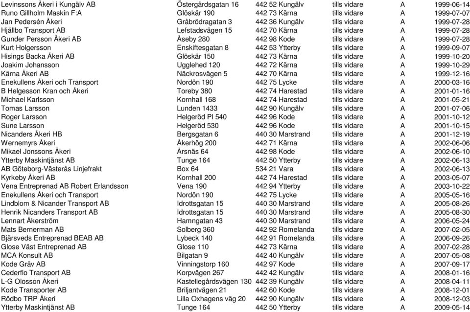 Holgersson Enskiftesgatan 8 442 53 Ytterby tills vidare A 1999-09-07 Hisings Backa Åkeri AB Glöskär 150 442 73 Kärna tills vidare A 1999-10-20 Joakim Johansson Ugglehed 120 442 72 Kärna tills vidare