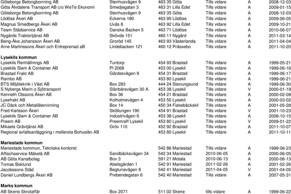 vidare A 2009-10-21 Team Städservice AB Danska Backen 5 463 71 Lödöse Tills vidare A 2010-06-07 Nygårds Traktortjänst AB Skövde 151 460 11 Nygård Tills vidare A 2011-03-14 Beng-Åke Johansson Åkeri AB