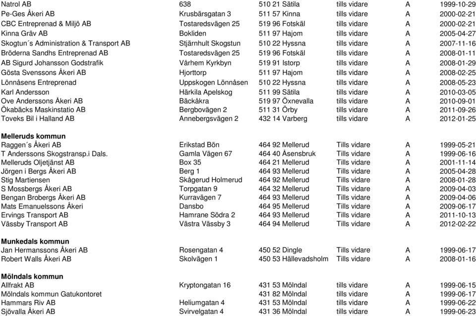 Entreprenad AB Tostaredsvägen 25 519 96 Fotskäl tills vidare A 2008-01-11 AB Sigurd Johansson Godstrafik Vårhem Kyrkbyn 519 91 Istorp tills vidare A 2008-01-29 Gösta Svenssons Åkeri AB Hjorttorp 511