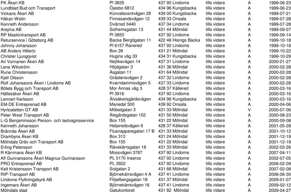44 Mölndal tills vidare A 1999-09-07 RP Maskintransport AB Pl 3855 437 92 Lindome tills vidare A 1999-09-14 Returservice i Göteborg AB Backa Bergögatan 11 422 46 Hisings Backa tills vidare A