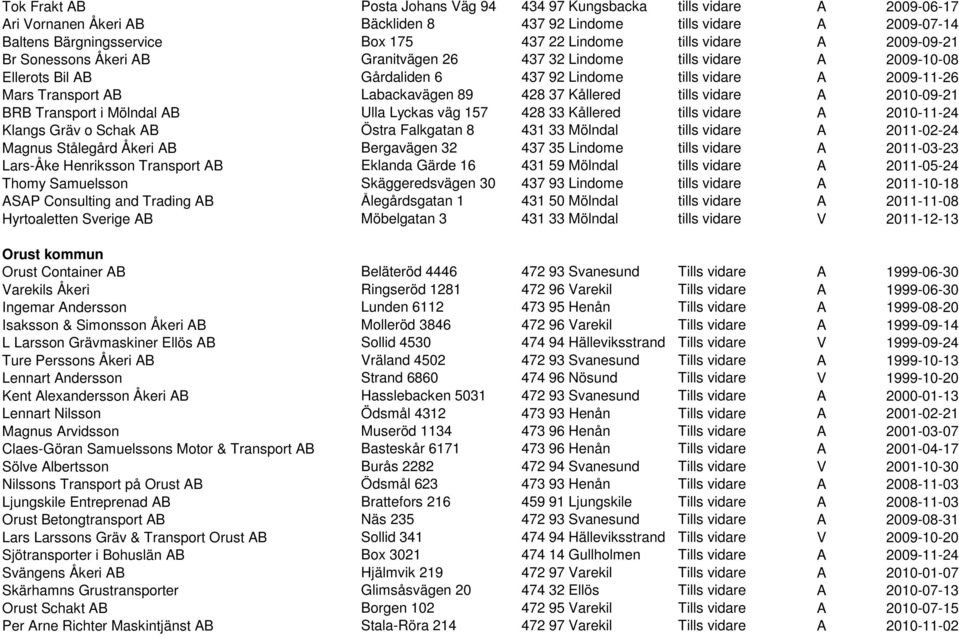 Labackavägen 89 428 37 Kållered tills vidare A 2010-09-21 BRB Transport i Mölndal AB Ulla Lyckas väg 157 428 33 Kållered tills vidare A 2010-11-24 Klangs Gräv o Schak AB Östra Falkgatan 8 431 33
