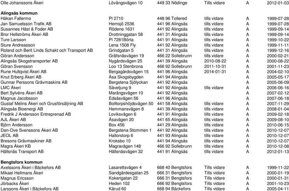 1999-09-14 Ture Larsson Pl 7281Börta 441 91 Alingsås tills vidare A 1999-10-22 Sture Andreasson Lena 1508 Fly 441 92 Alingsås tills vidare A 1999-11-11 Roland och Berit Linds Schakt och Transport AB