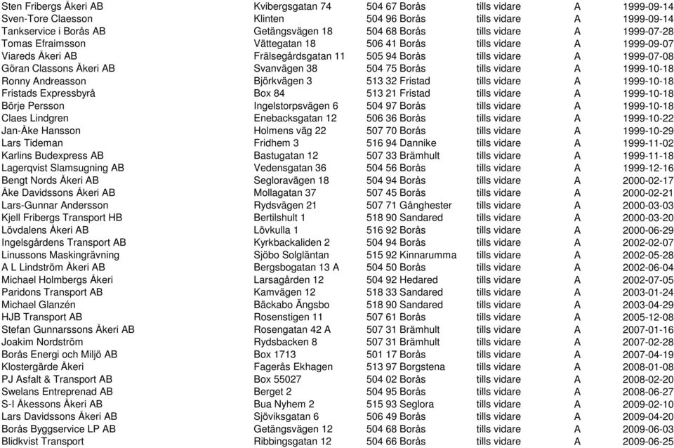 Svanvägen 38 504 75 Borås tills vidare A 1999-10-18 Ronny Andreasson Björkvägen 3 513 32 Fristad tills vidare A 1999-10-18 Fristads Expressbyrå Box 84 513 21 Fristad tills vidare A 1999-10-18 Börje