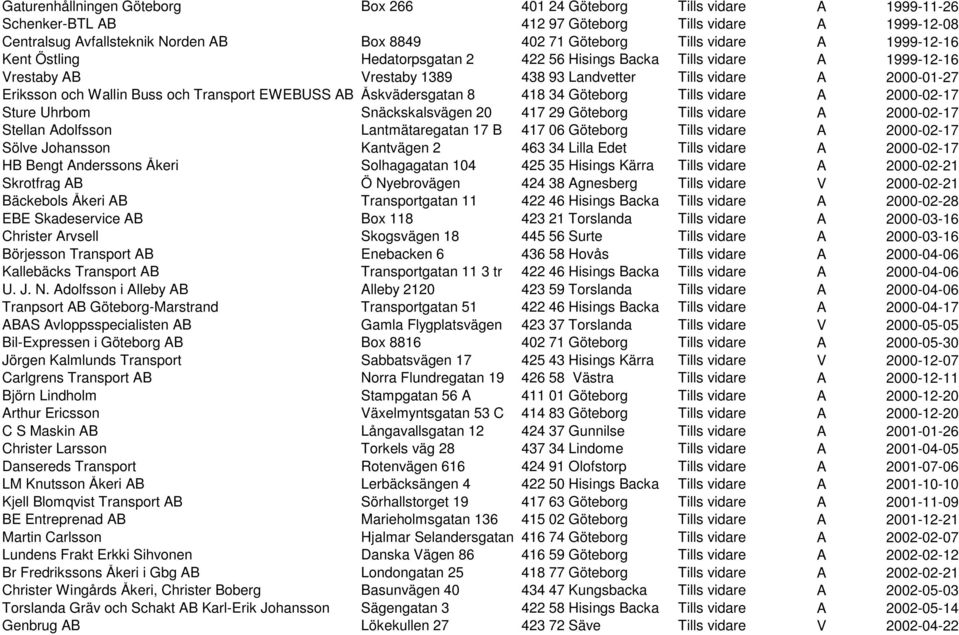 och Transport EWEBUSS AB Åskvädersgatan 8 418 34 Göteborg Tills vidare A 2000-02-17 Sture Uhrbom Snäckskalsvägen 20 417 29 Göteborg Tills vidare A 2000-02-17 Stellan Adolfsson Lantmätaregatan 17 B