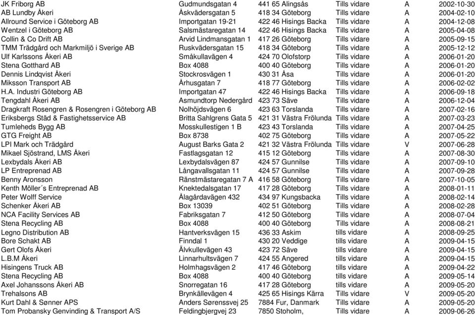 vidare A 2005-09-15 TMM Trädgård och Markmiljö i Sverige AB Ruskvädersgatan 15 418 34 Göteborg Tills vidare A 2005-12-12 Ulf Karlssons Åkeri AB Småkullavägen 4 424 70 Olofstorp Tills vidare A