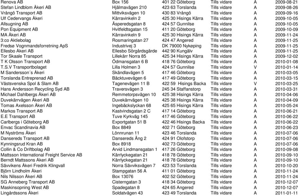 Hvitfeldtsgatan 15 411 20 Göteborg Tills vidare A 2009-10-09 MA Åkeri AB Kärravinkeln 9 425 30 Hisings Kärra Tills vidare A 2009-11-24 3:co Aktiebolag Rosmaringatan 27 424 47 Angered Tills vidare A