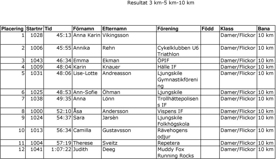 1038 49:35 Anna Lönn Trollhättepolisen Damer/Flickor 10 km s IF 8 1000 52:10 Åsa Andersson Vispens IF Damer/Flickor 10 km 9 1024 54:37 Sara Jarsèn Ljungskile Damer/Flickor 10 km 10 1013