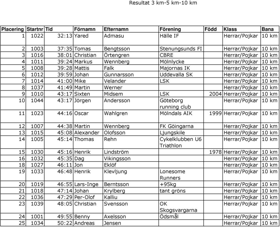 44:16 Oscar Wahlgren Mölndals AIK 1999 12 1007 44:38 Martin Wennberg FK Göingarna 13 1015 45:08 Alexander Olofsson Ljungskile 14 1005 45:14 Thomas Rehn Cykelklubben U6 Triathlon 15 1030 45:16 Henrik