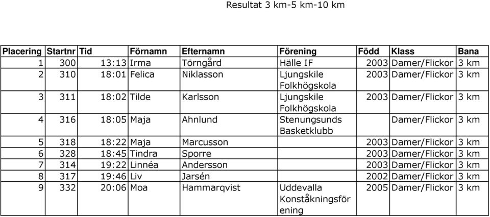 Maja Marcusson 2003 Damer/Flickor 3 km 6 328 18:45 Tindra Sporre 2003 Damer/Flickor 3 km 7 314 19:22 Linnéa Andersson 2003